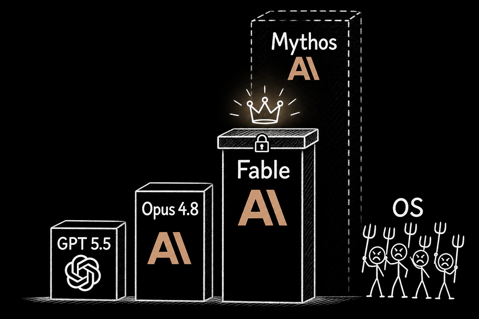 Leaderboard-style visual showing Fable as a capped version of Mythos above Opus 4.8 and GPT 5.5