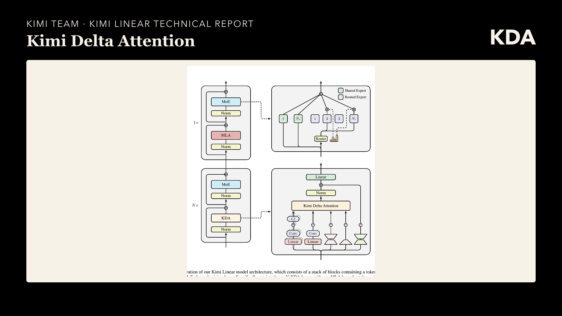 Technical diagrams from the Kimi Linear report comparing conventional attention blocks with Kimi Delta Attention.