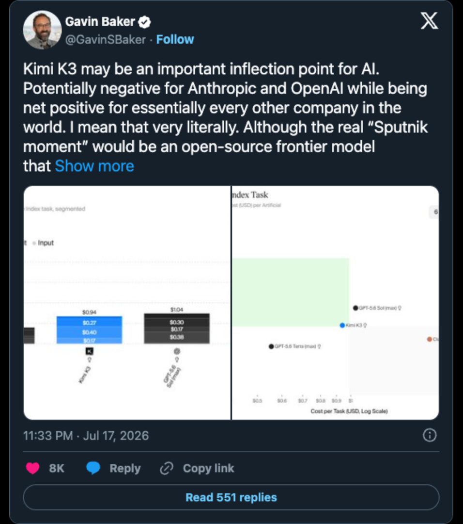 Gavin Baker’s X post arguing that Kimi K3 could hurt OpenAI and Anthropic while benefiting much of the wider economy.