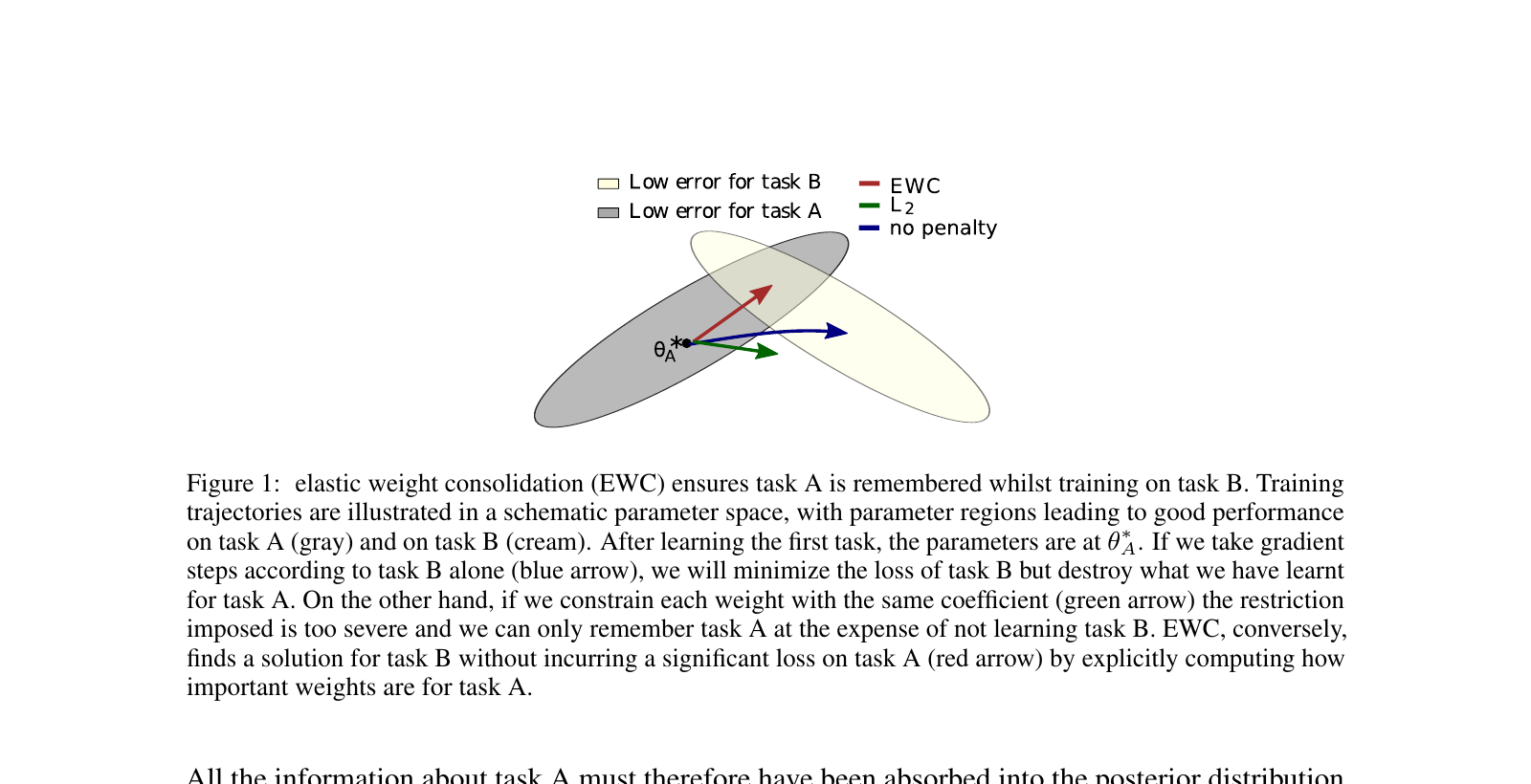 Elastic Weight Consolidation diagram showing routes from task A toward task B