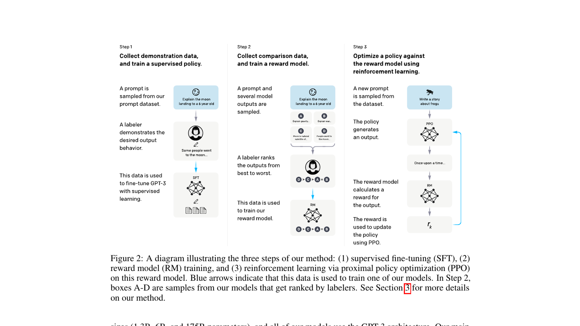 Three-stage InstructGPT post-training pipeline showing supervised fine-tuning, reward-model training and reinforcement learning