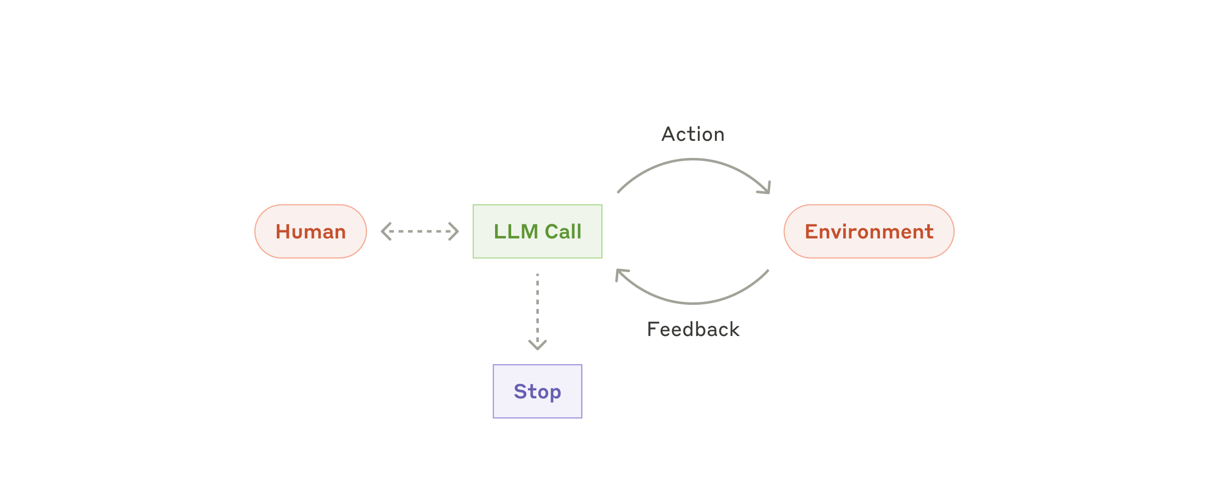 Agent loop diagram connecting an LLM call with action, environment feedback and a stopping condition