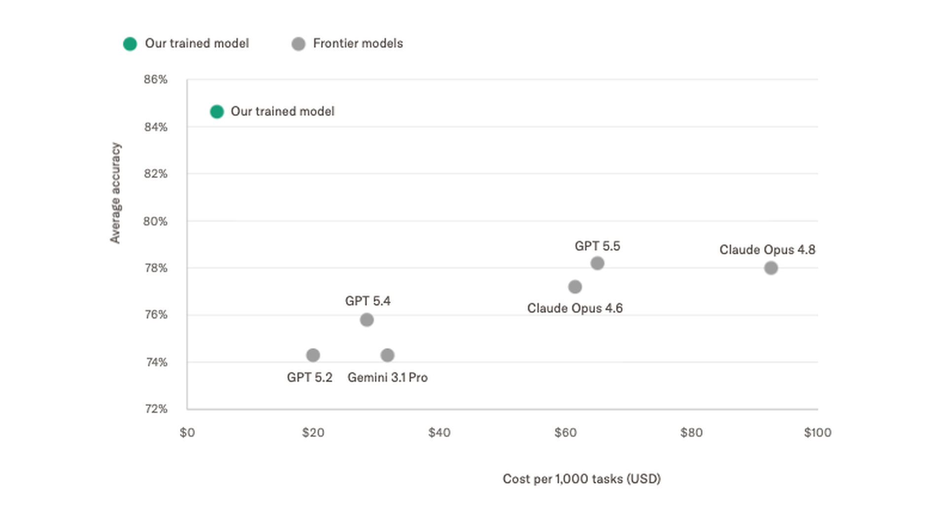 Scatter plot comparing the accuracy and cost of a customised model with frontier models